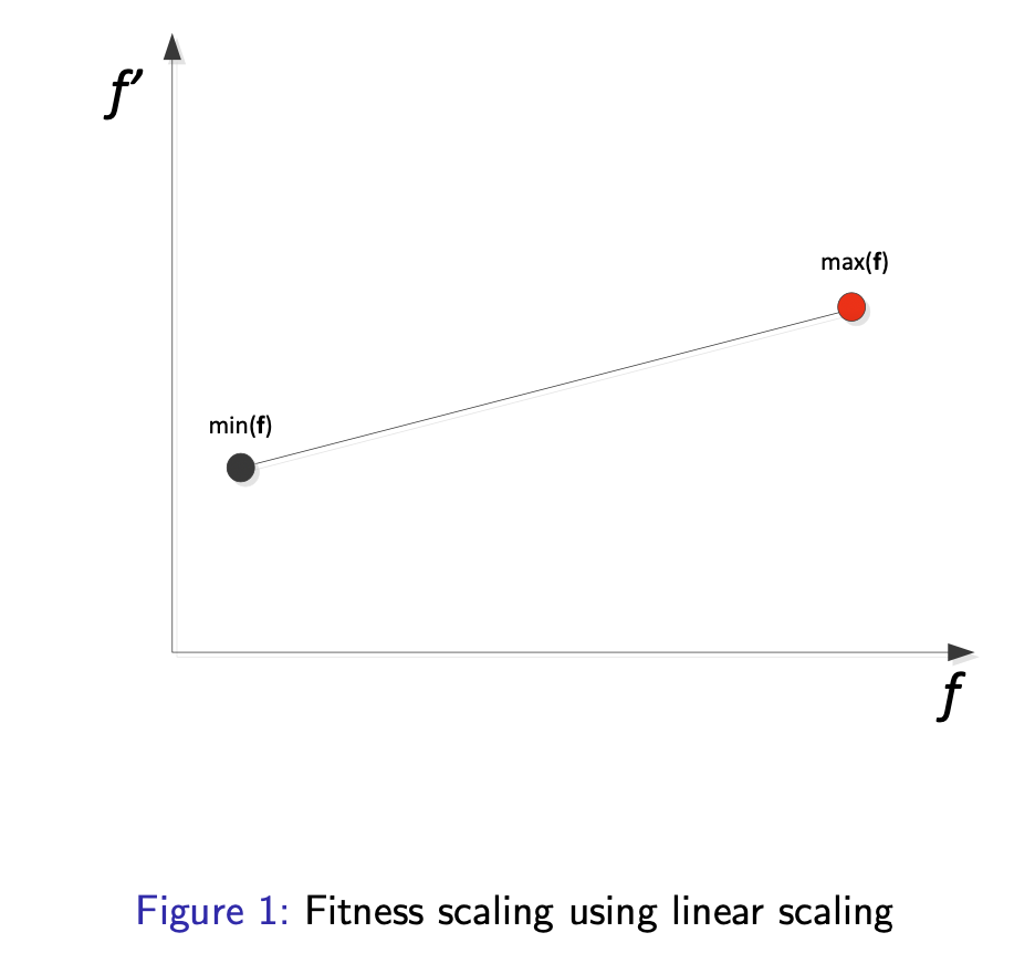 Figure 1: Fitness scaling using linear scaling