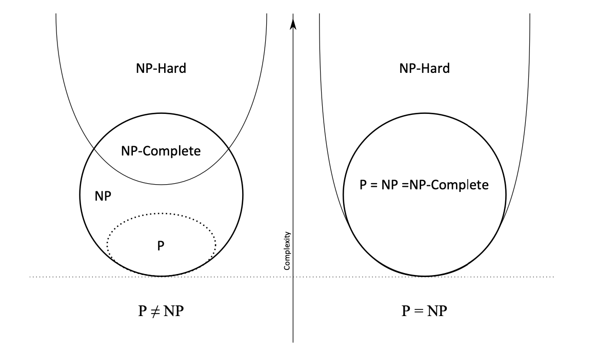 Figure 1: Euler diagram for P, NP, NP-complete, and NP-hard set of problems.